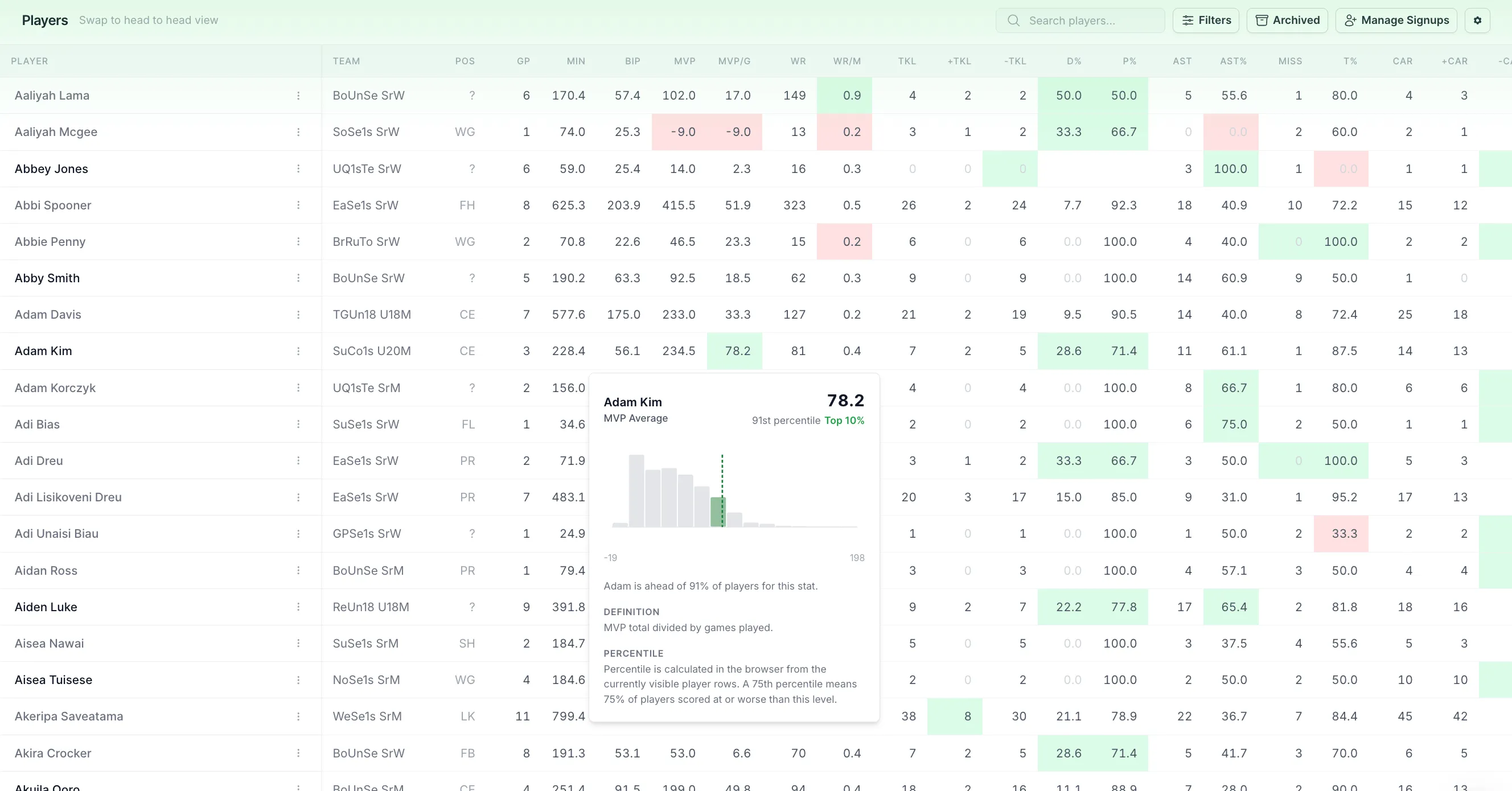 Framesports system-wide players database ranking players across teams with per-stat percentiles and an MVP rating breakdown