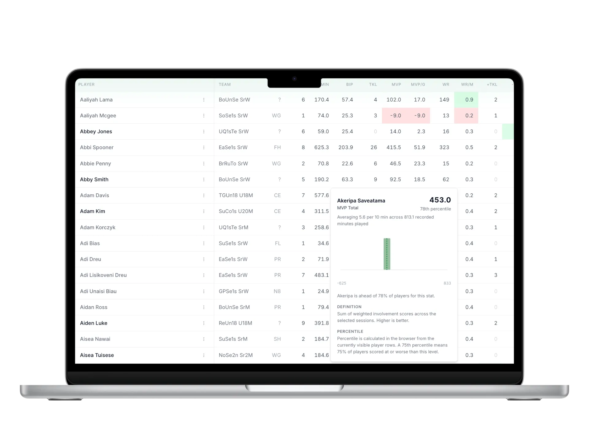 Framesports system-wide players database on a laptop, ranking players across teams with per-stat percentiles and an MVP rating breakdown