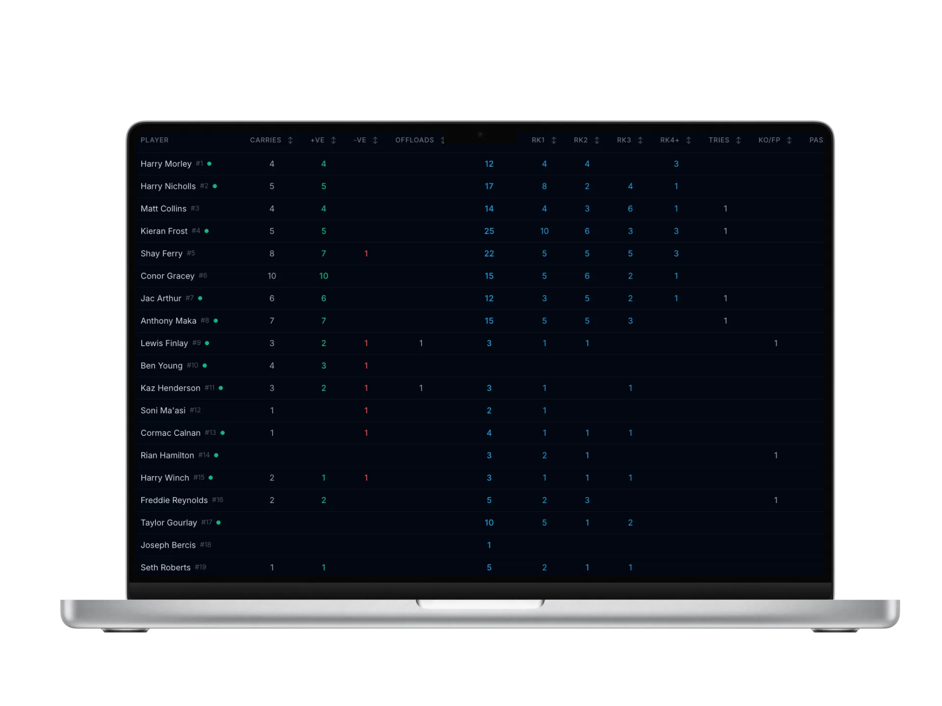 Framesports event table on a laptop, listing every player and their carries, rucks, passes and kicks from a match