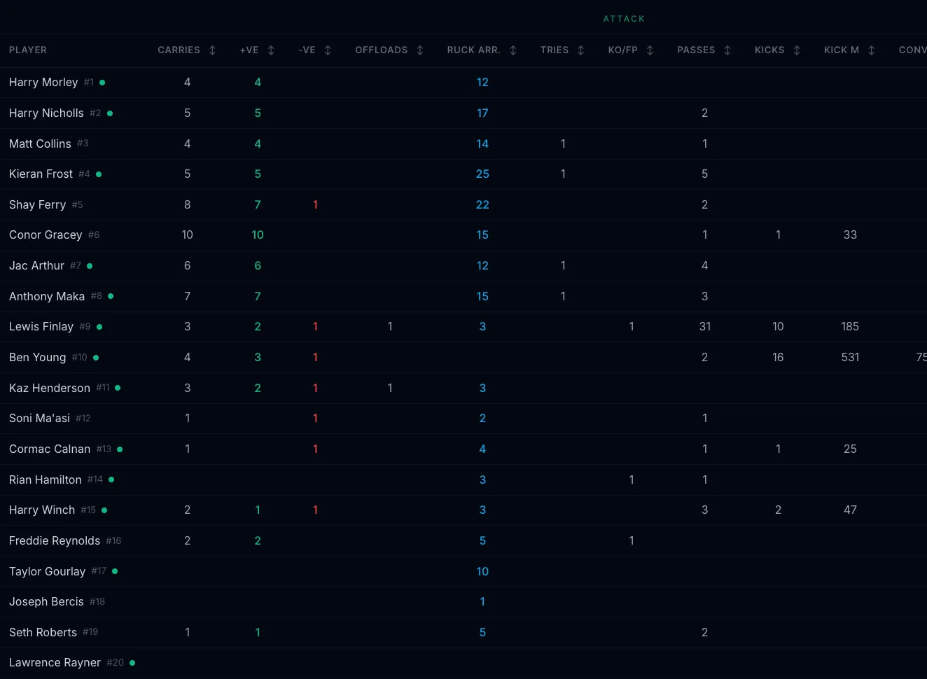 Player attack data table showing carries, offloads, ruck arrivals and more