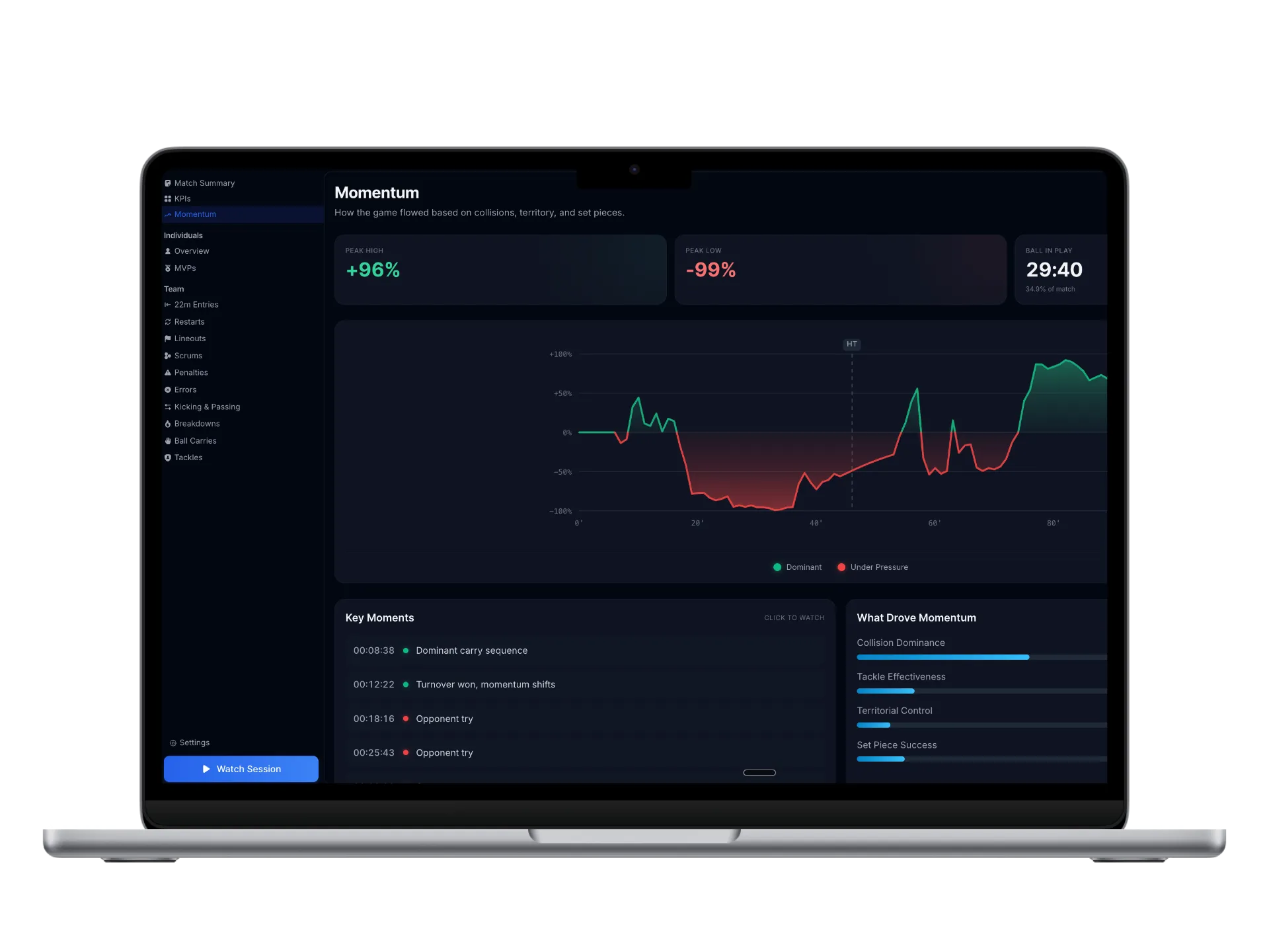 Framesports match momentum dashboard on a laptop, showing how the game flowed across collisions, territory and set pieces with key moments